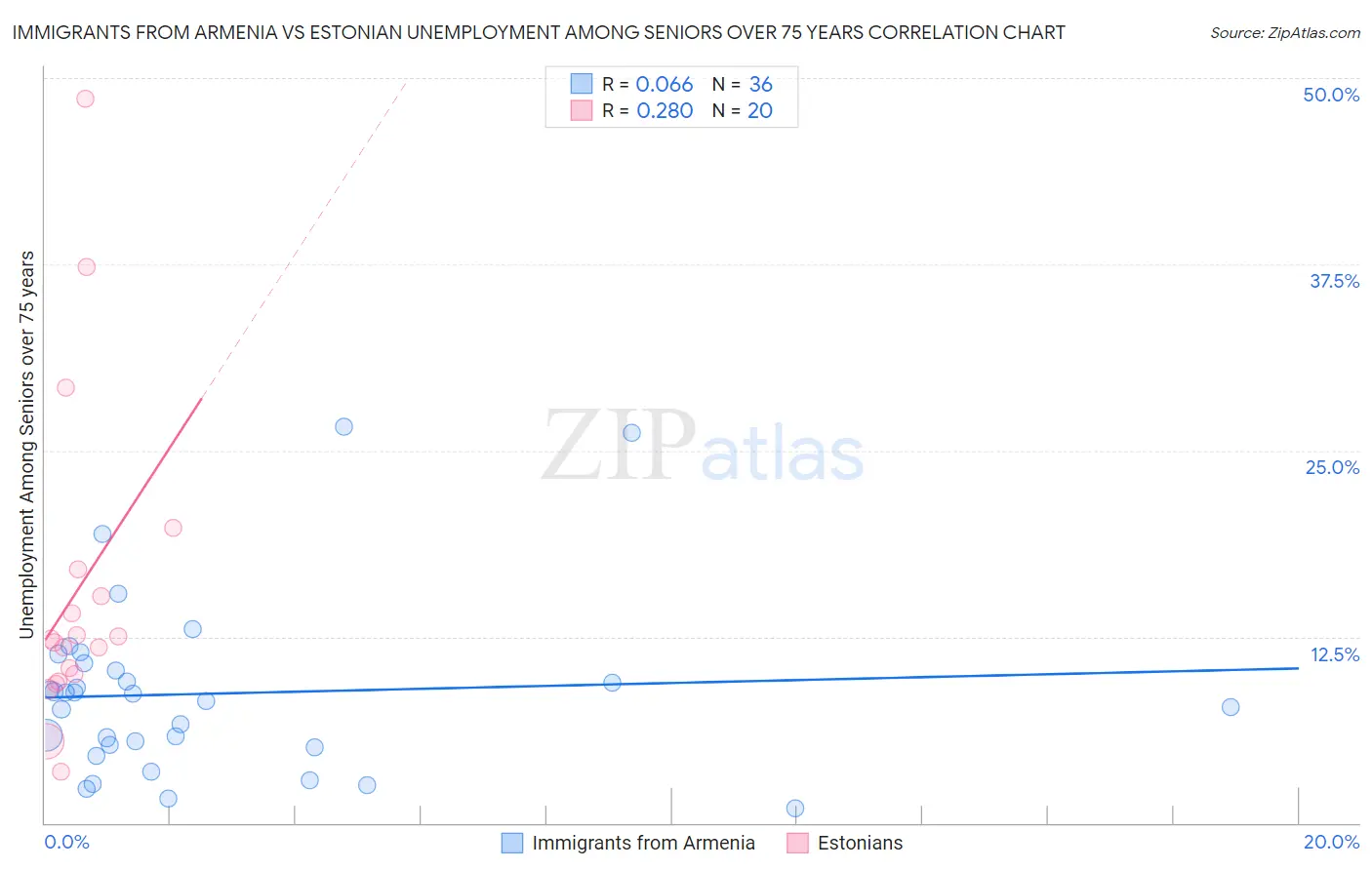 Immigrants from Armenia vs Estonian Unemployment Among Seniors over 75 years