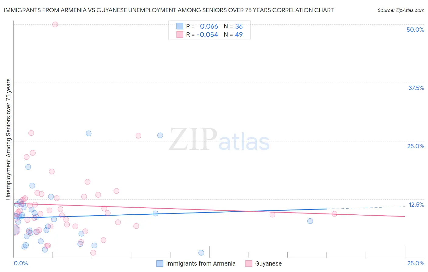 Immigrants from Armenia vs Guyanese Unemployment Among Seniors over 75 years