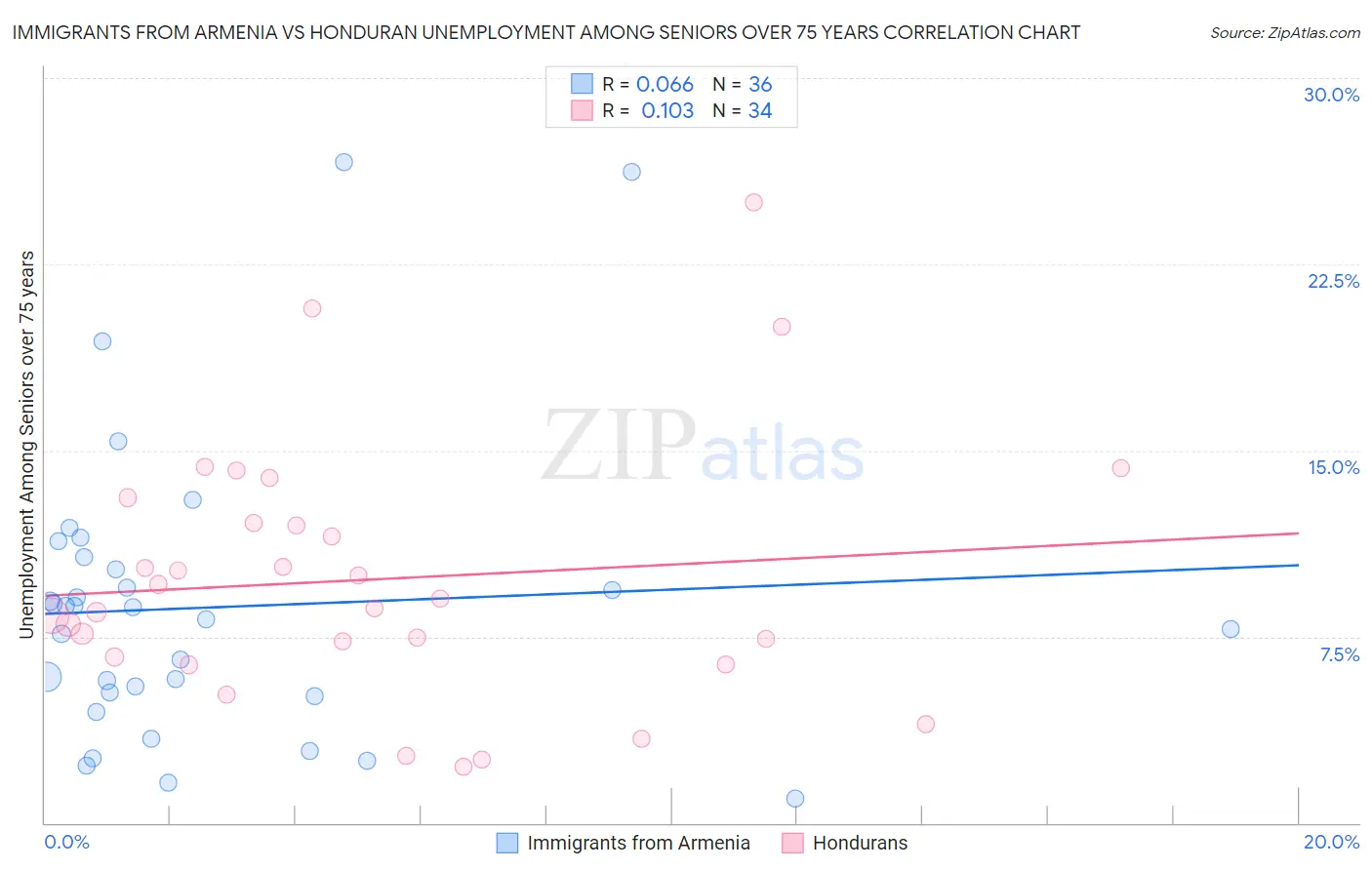 Immigrants from Armenia vs Honduran Unemployment Among Seniors over 75 years