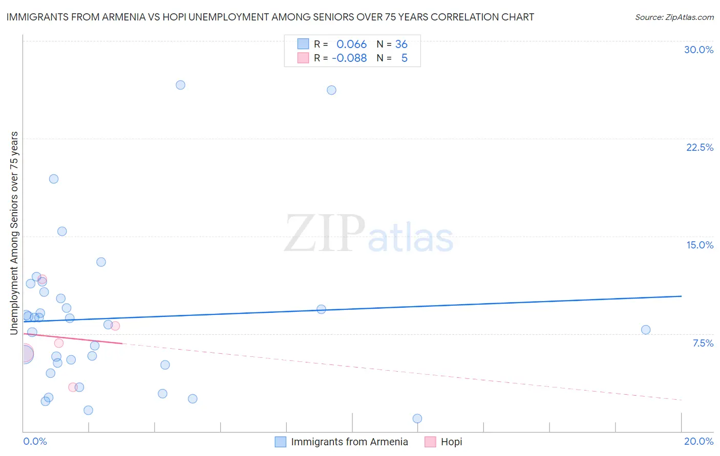 Immigrants from Armenia vs Hopi Unemployment Among Seniors over 75 years