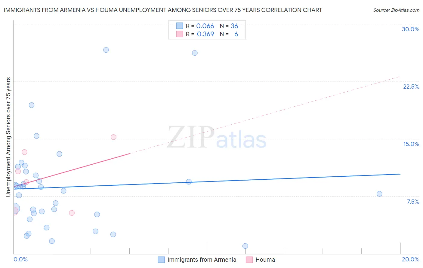 Immigrants from Armenia vs Houma Unemployment Among Seniors over 75 years