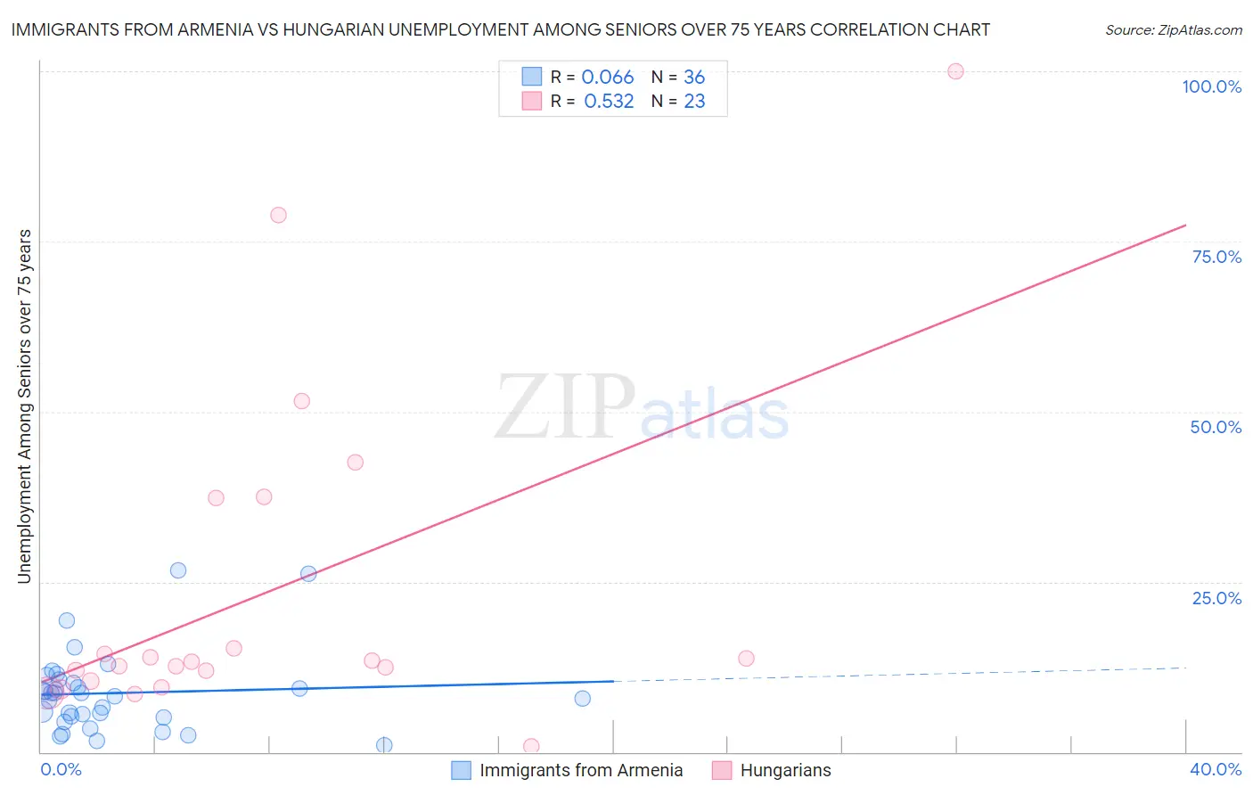 Immigrants from Armenia vs Hungarian Unemployment Among Seniors over 75 years