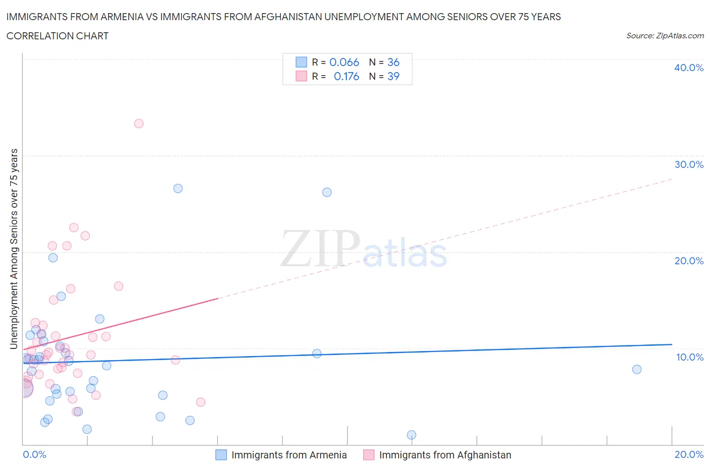 Immigrants from Armenia vs Immigrants from Afghanistan Unemployment Among Seniors over 75 years