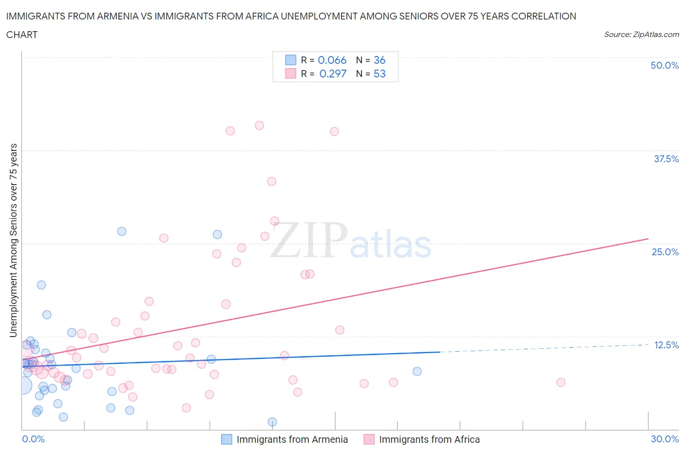 Immigrants from Armenia vs Immigrants from Africa Unemployment Among Seniors over 75 years