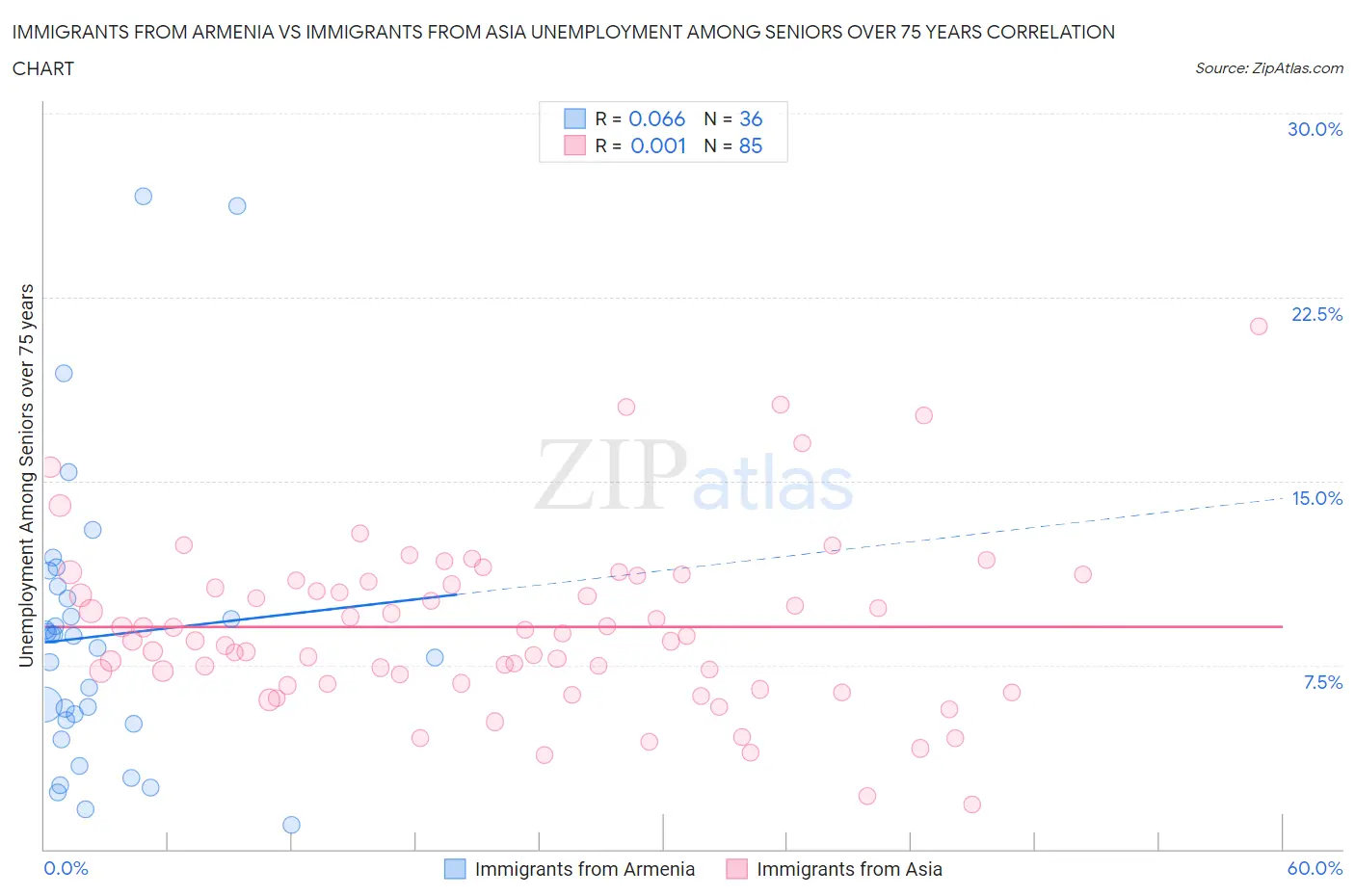 Immigrants from Armenia vs Immigrants from Asia Unemployment Among Seniors over 75 years