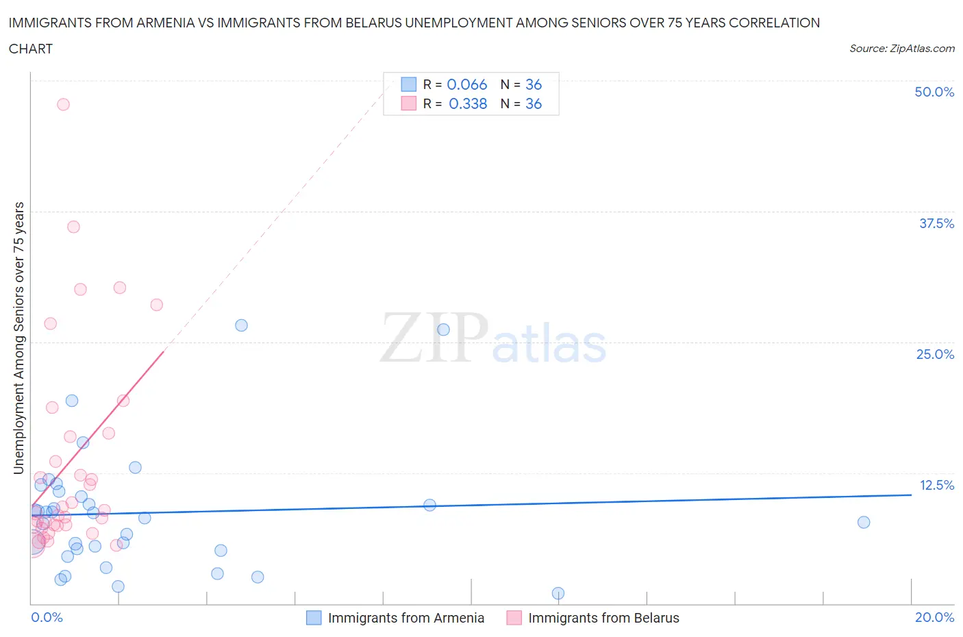 Immigrants from Armenia vs Immigrants from Belarus Unemployment Among Seniors over 75 years