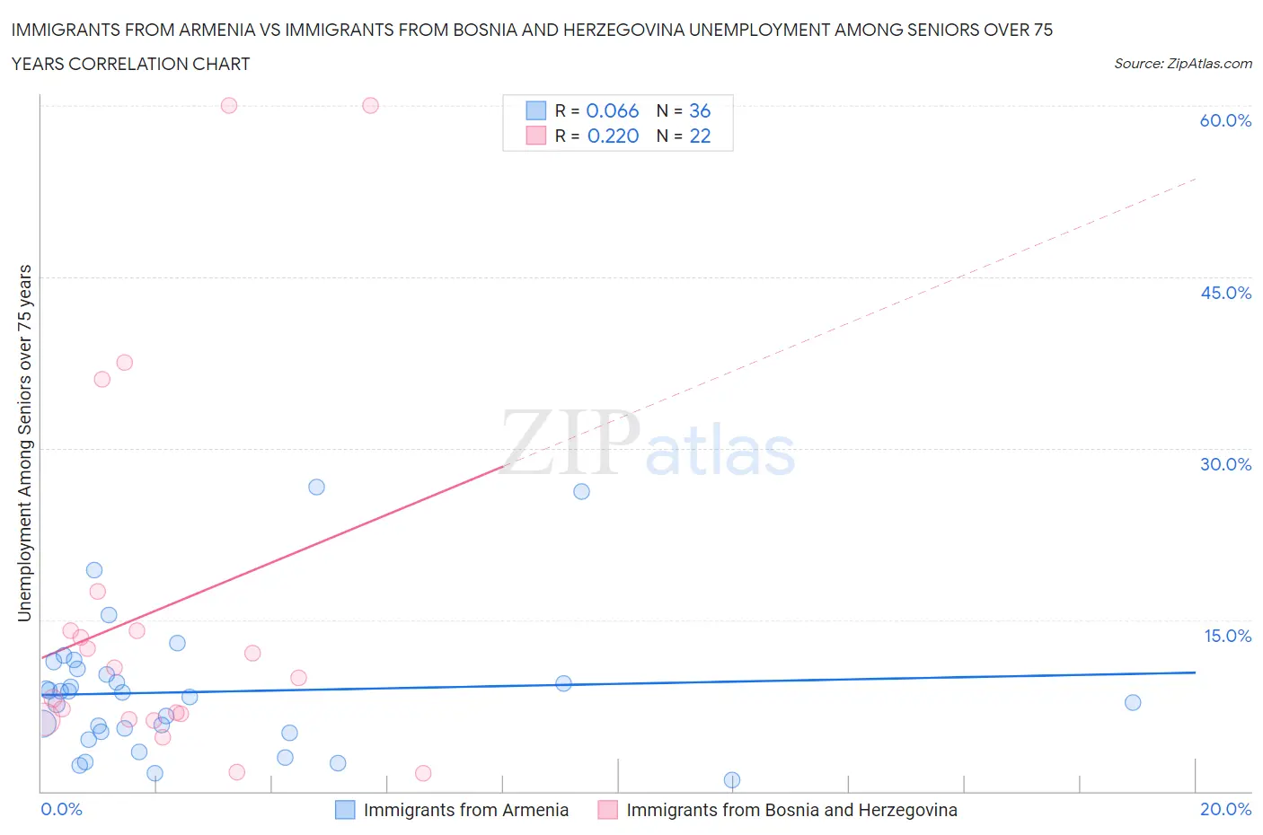 Immigrants from Armenia vs Immigrants from Bosnia and Herzegovina Unemployment Among Seniors over 75 years