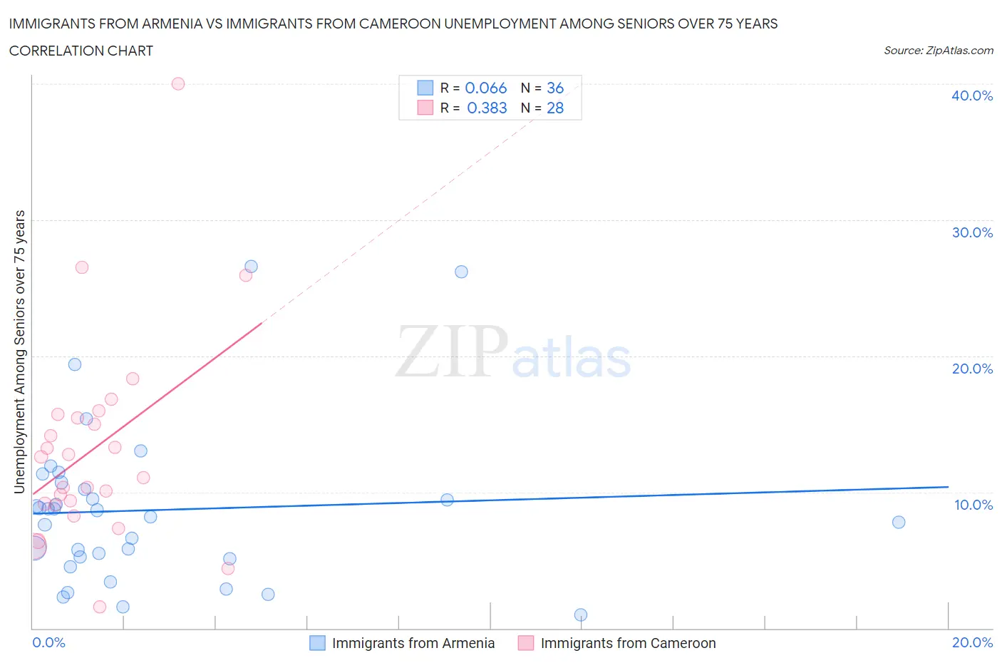 Immigrants from Armenia vs Immigrants from Cameroon Unemployment Among Seniors over 75 years