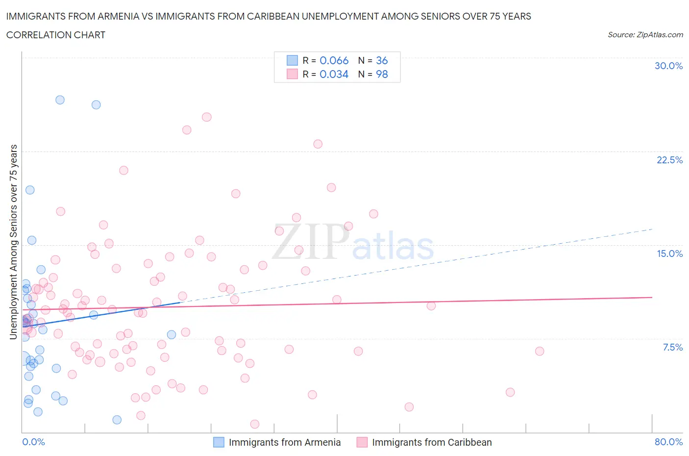 Immigrants from Armenia vs Immigrants from Caribbean Unemployment Among Seniors over 75 years