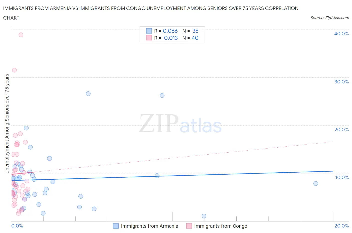 Immigrants from Armenia vs Immigrants from Congo Unemployment Among Seniors over 75 years