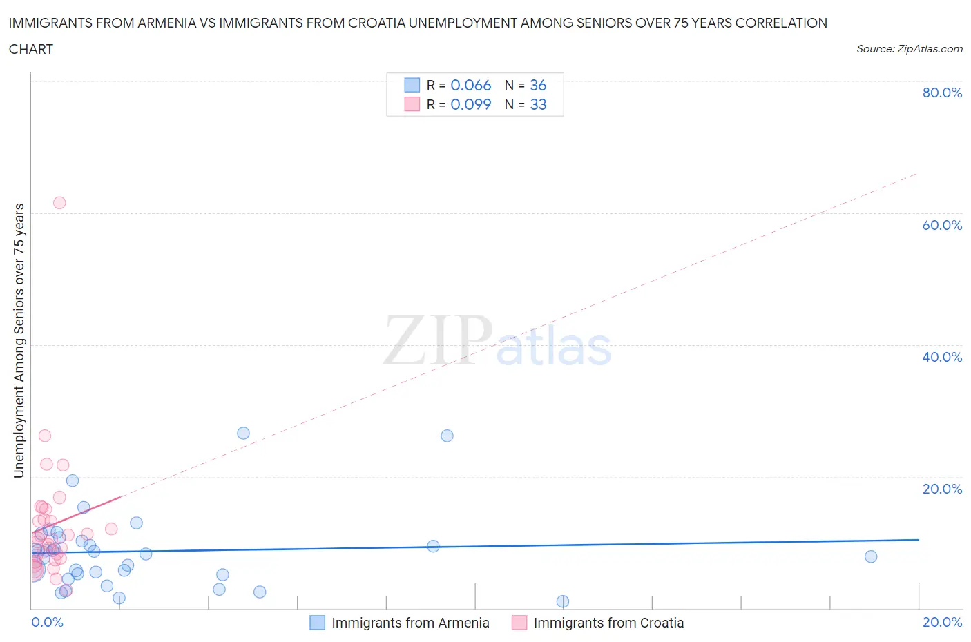 Immigrants from Armenia vs Immigrants from Croatia Unemployment Among Seniors over 75 years