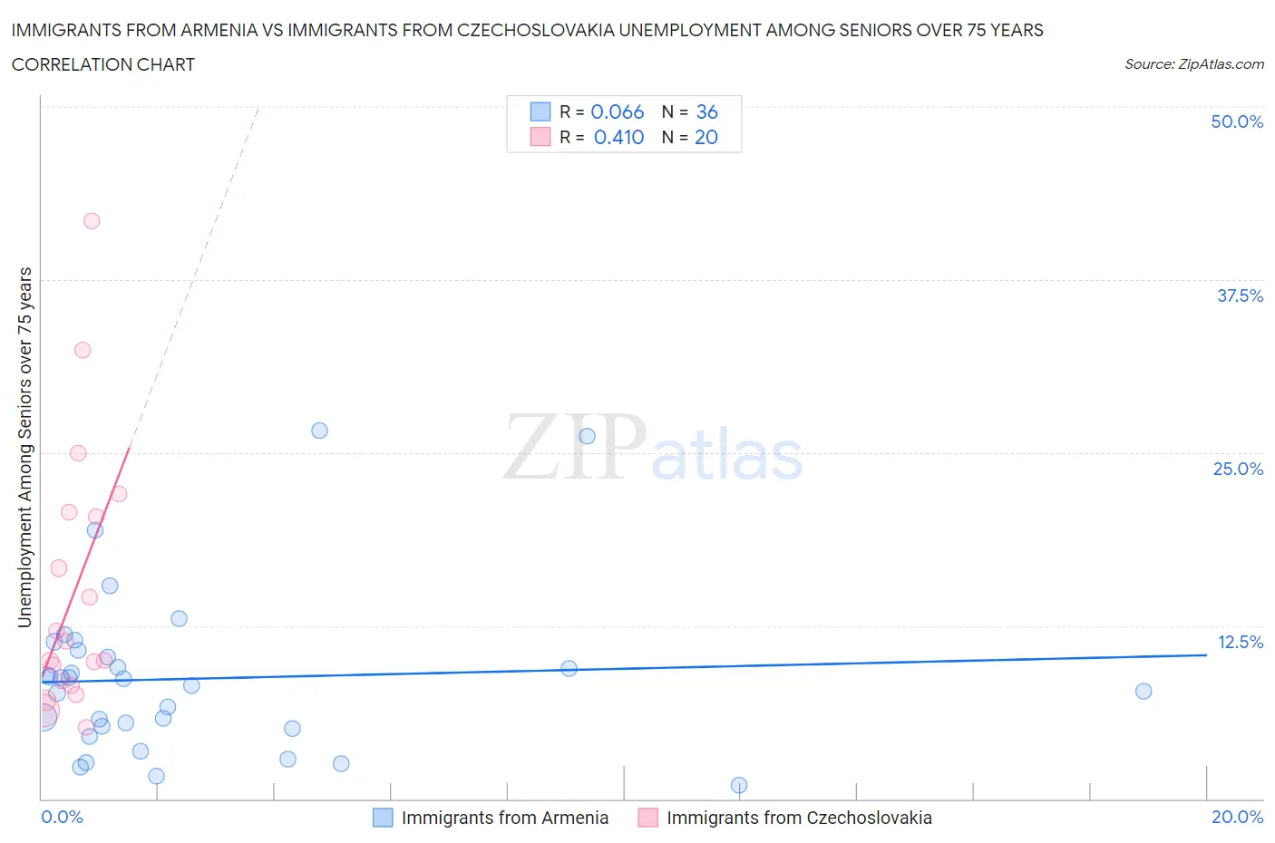 Immigrants from Armenia vs Immigrants from Czechoslovakia Unemployment Among Seniors over 75 years