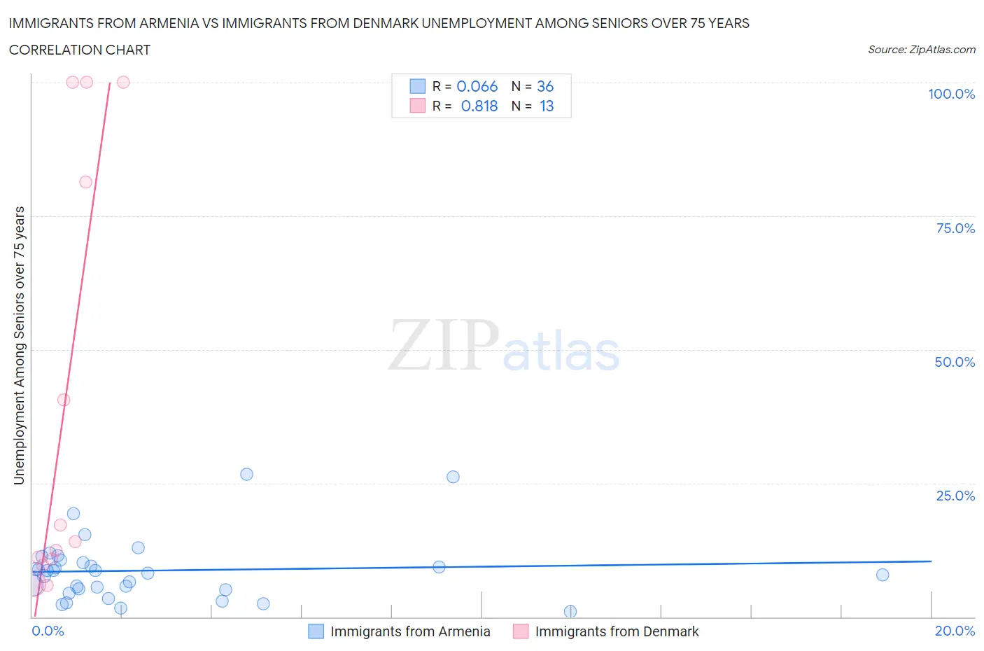 Immigrants from Armenia vs Immigrants from Denmark Unemployment Among Seniors over 75 years