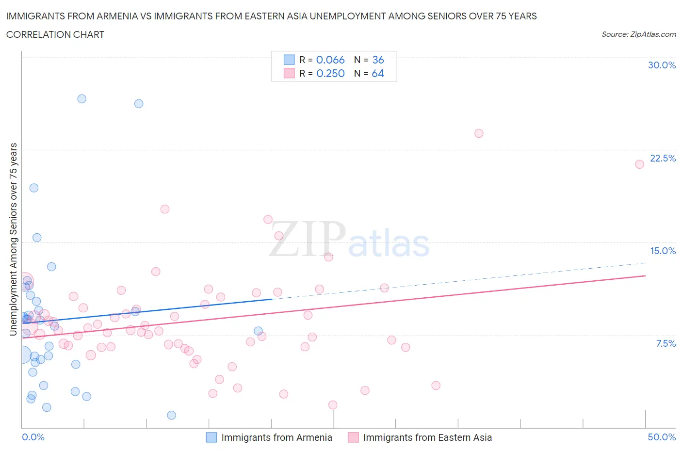 Immigrants from Armenia vs Immigrants from Eastern Asia Unemployment Among Seniors over 75 years