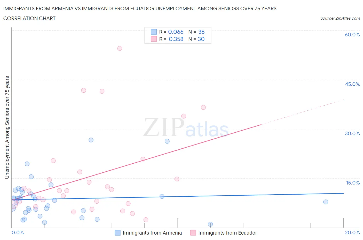 Immigrants from Armenia vs Immigrants from Ecuador Unemployment Among Seniors over 75 years