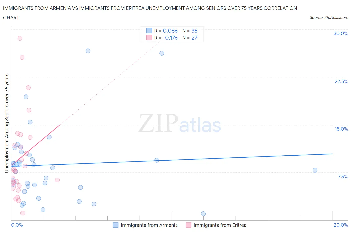 Immigrants from Armenia vs Immigrants from Eritrea Unemployment Among Seniors over 75 years