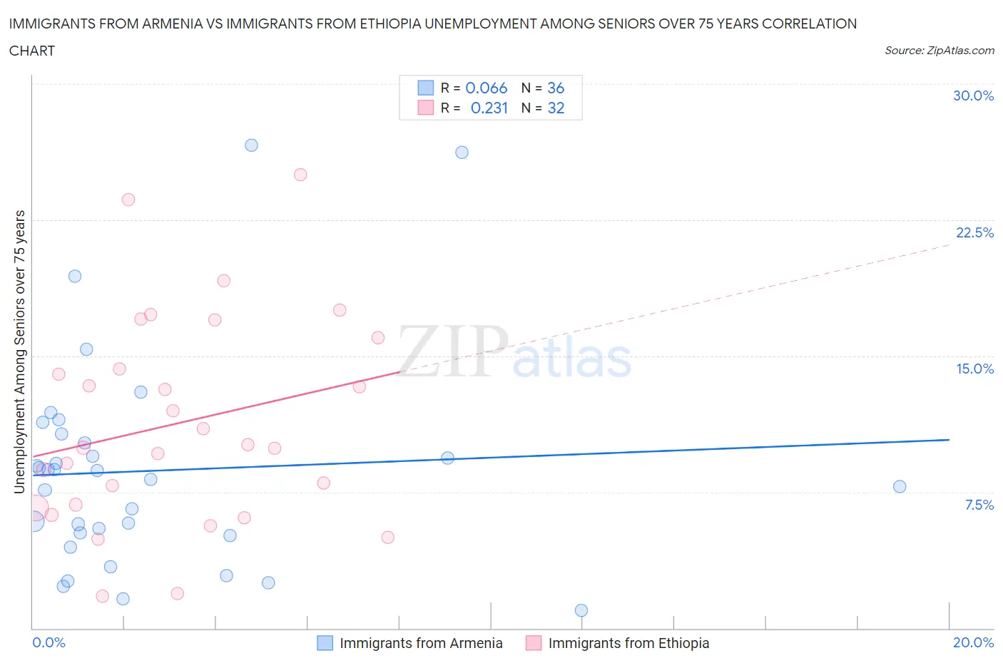 Immigrants from Armenia vs Immigrants from Ethiopia Unemployment Among Seniors over 75 years