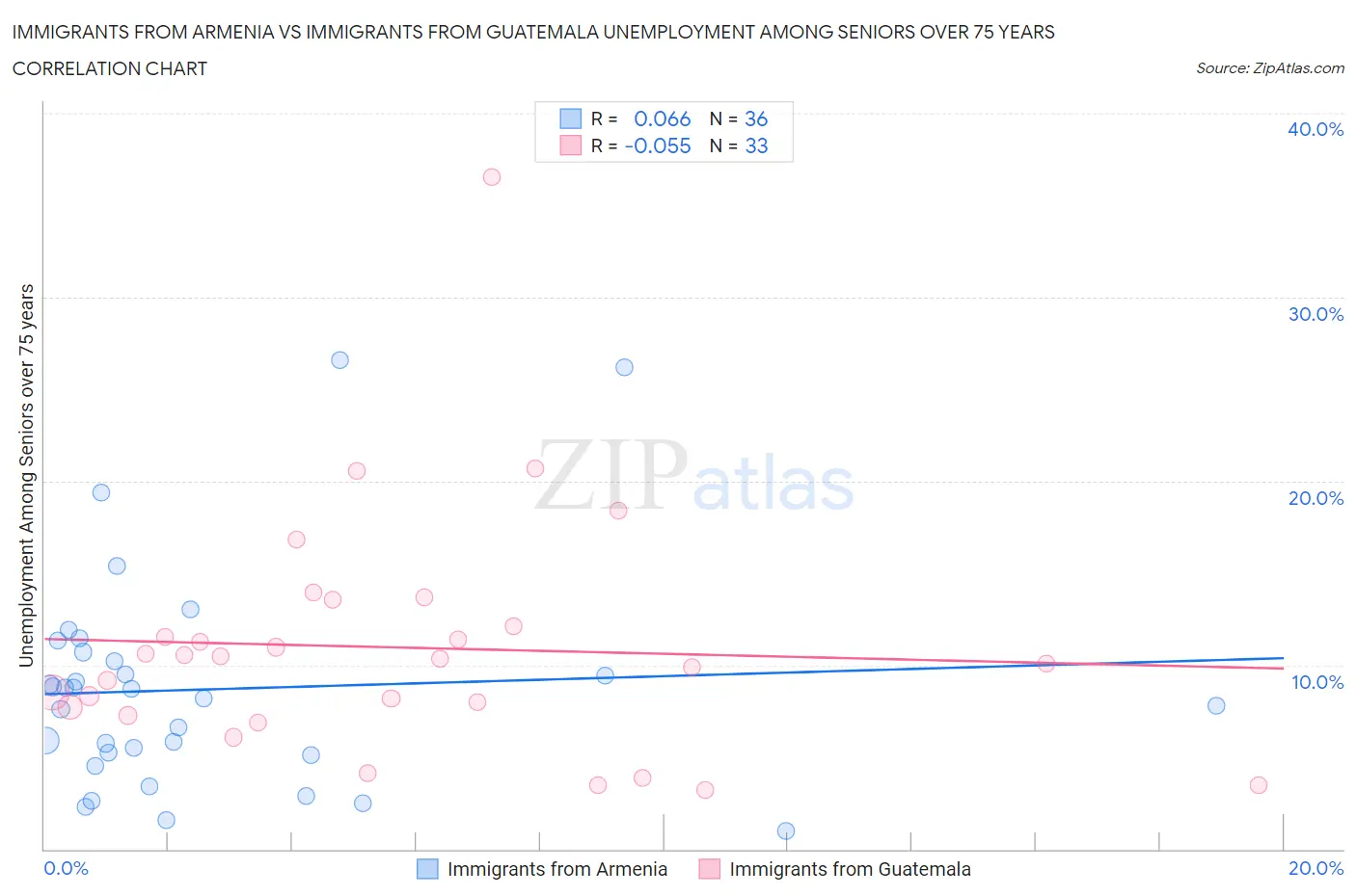 Immigrants from Armenia vs Immigrants from Guatemala Unemployment Among Seniors over 75 years