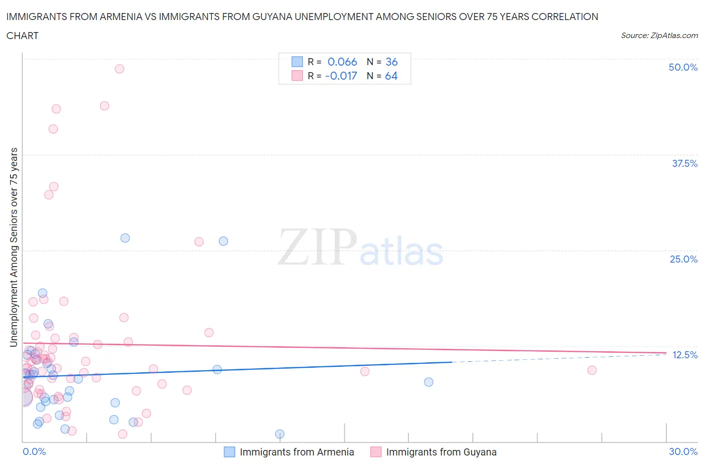 Immigrants from Armenia vs Immigrants from Guyana Unemployment Among Seniors over 75 years