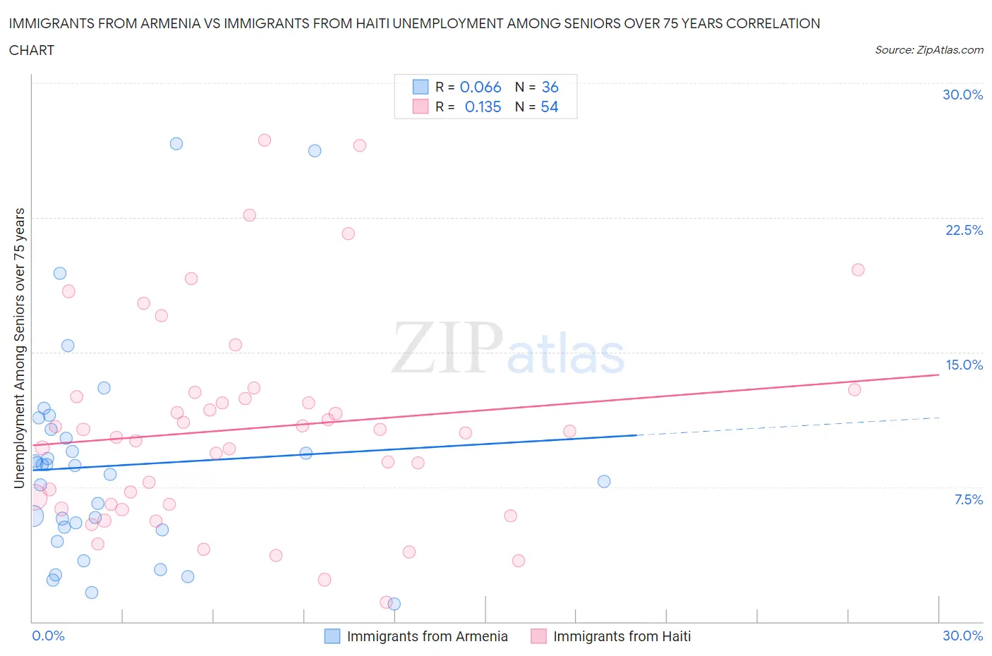 Immigrants from Armenia vs Immigrants from Haiti Unemployment Among Seniors over 75 years