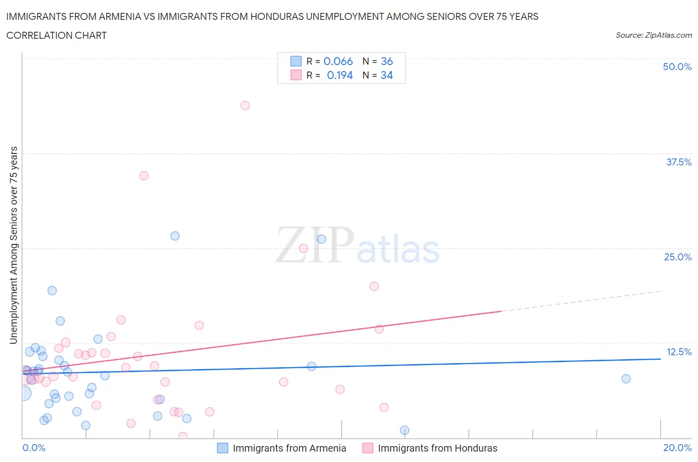 Immigrants from Armenia vs Immigrants from Honduras Unemployment Among Seniors over 75 years