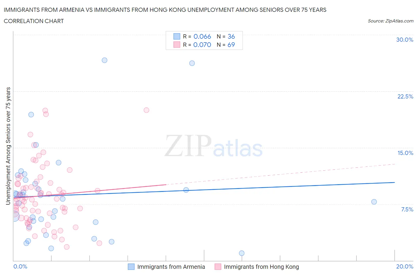 Immigrants from Armenia vs Immigrants from Hong Kong Unemployment Among Seniors over 75 years