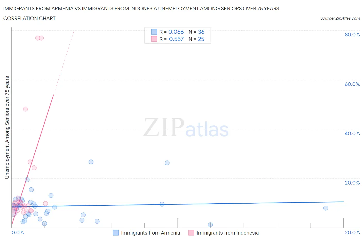 Immigrants from Armenia vs Immigrants from Indonesia Unemployment Among Seniors over 75 years