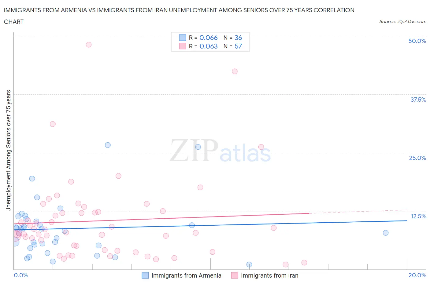 Immigrants from Armenia vs Immigrants from Iran Unemployment Among Seniors over 75 years