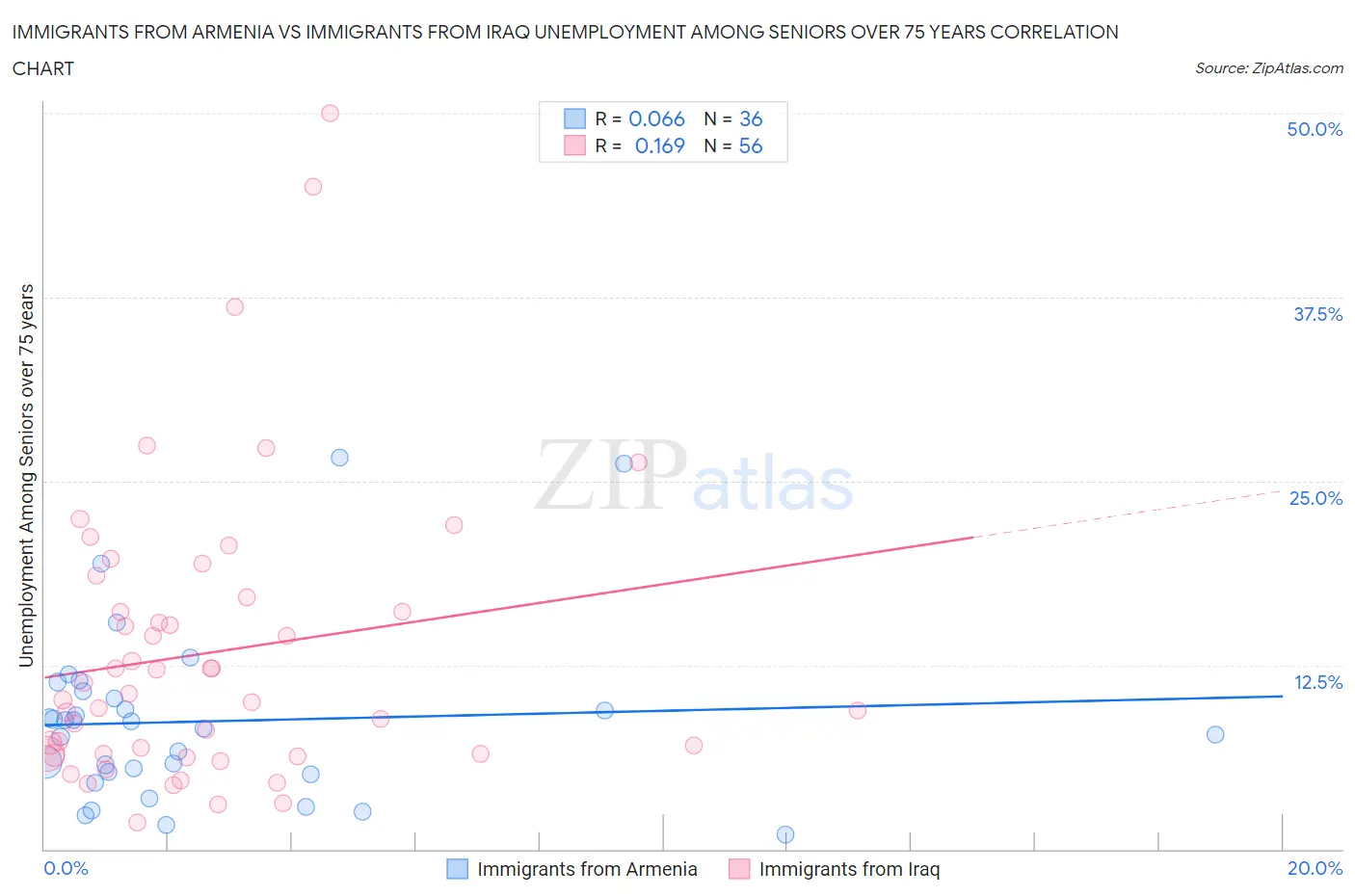 Immigrants from Armenia vs Immigrants from Iraq Unemployment Among Seniors over 75 years