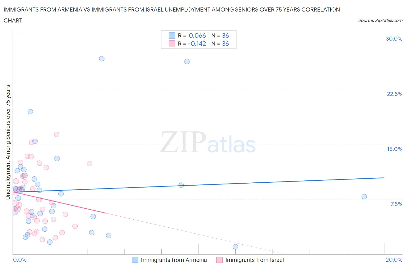 Immigrants from Armenia vs Immigrants from Israel Unemployment Among Seniors over 75 years