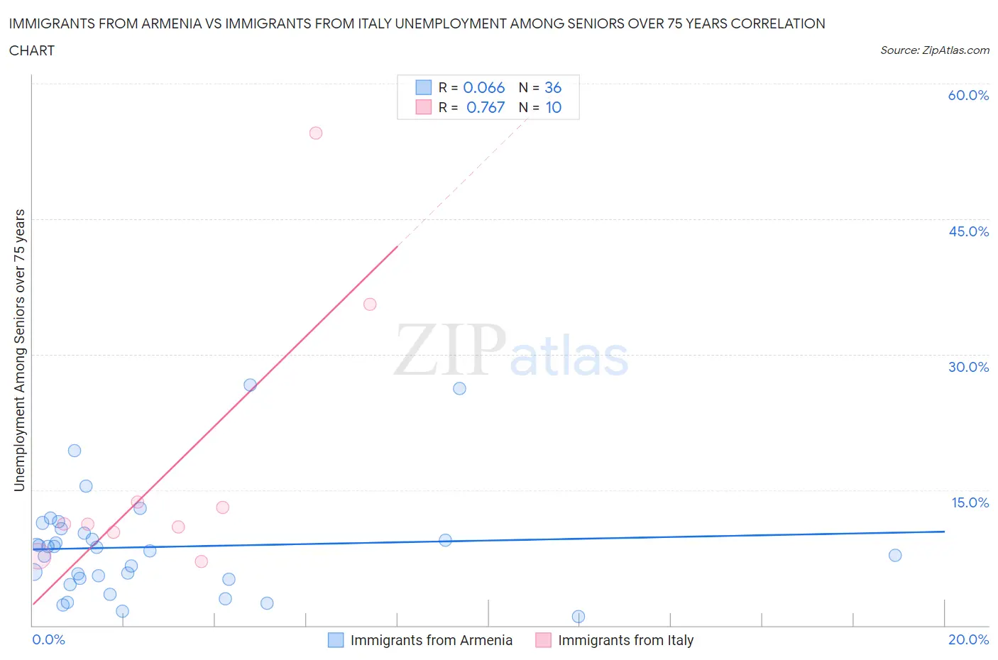 Immigrants from Armenia vs Immigrants from Italy Unemployment Among Seniors over 75 years