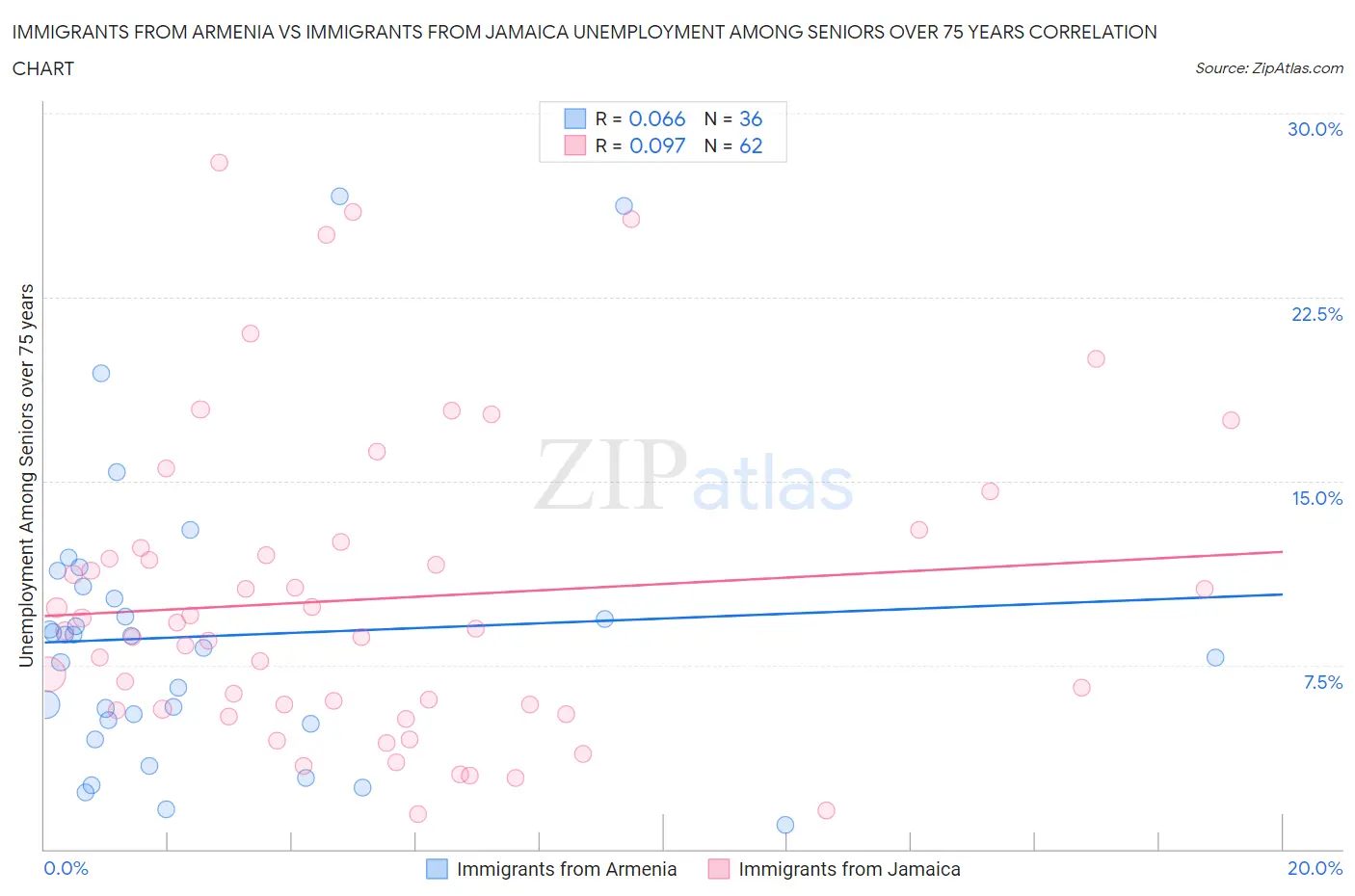 Immigrants from Armenia vs Immigrants from Jamaica Unemployment Among Seniors over 75 years