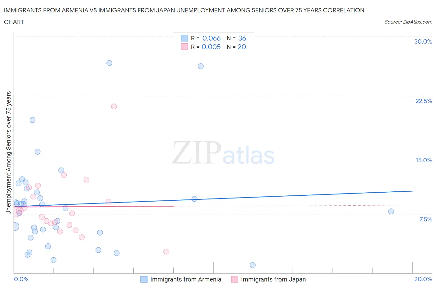 Immigrants from Armenia vs Immigrants from Japan Unemployment Among Seniors over 75 years