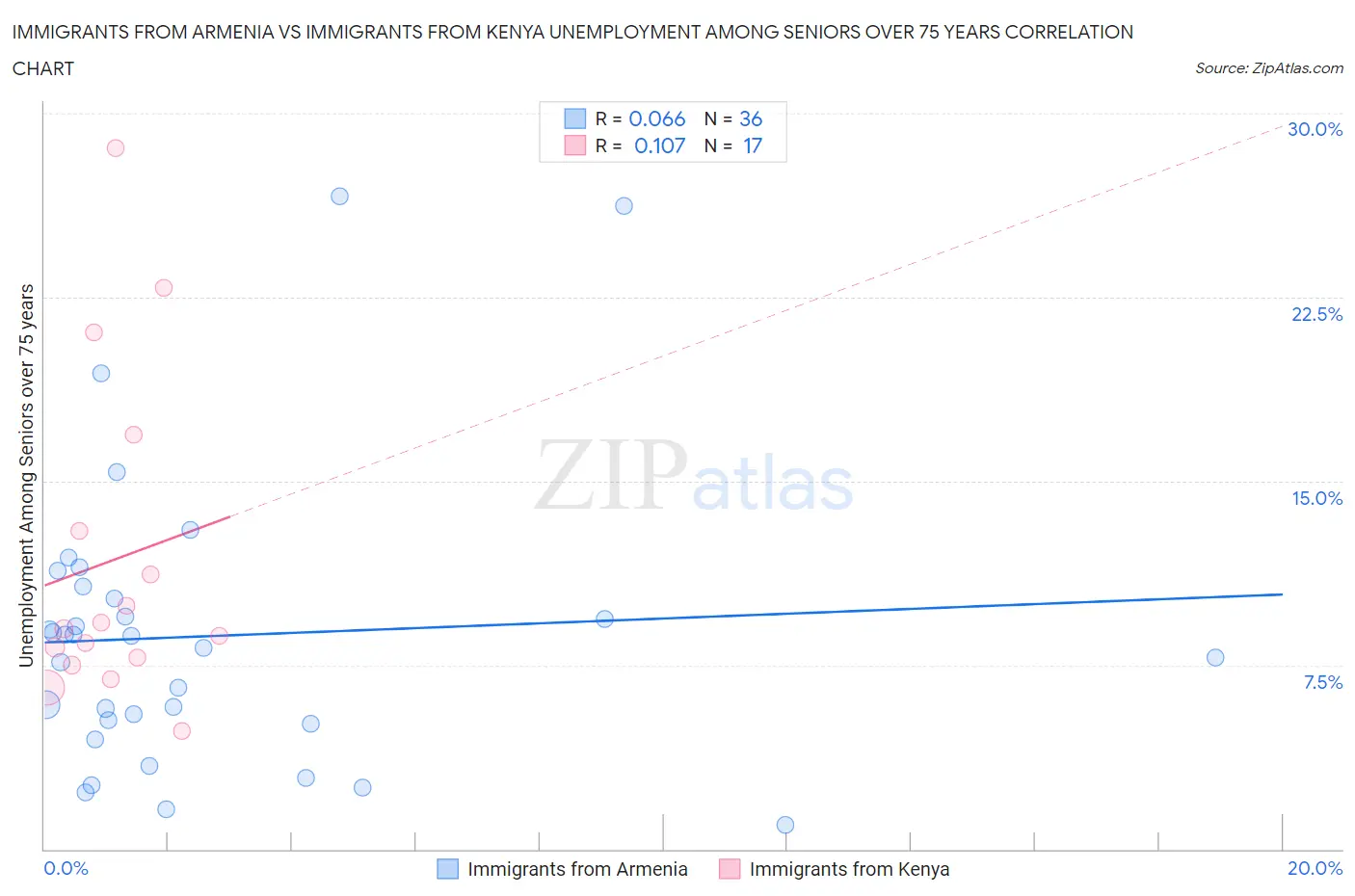 Immigrants from Armenia vs Immigrants from Kenya Unemployment Among Seniors over 75 years