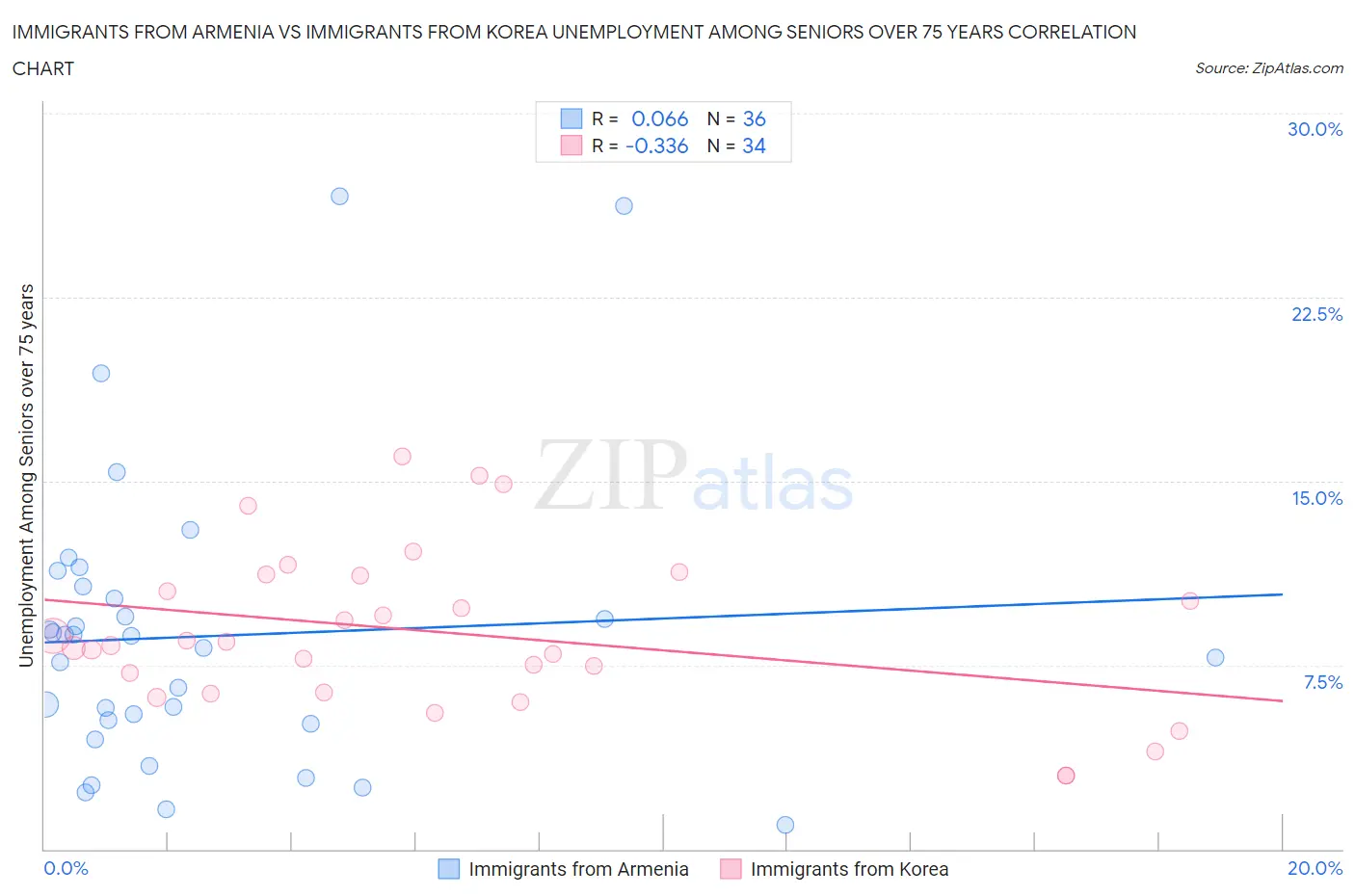 Immigrants from Armenia vs Immigrants from Korea Unemployment Among Seniors over 75 years
