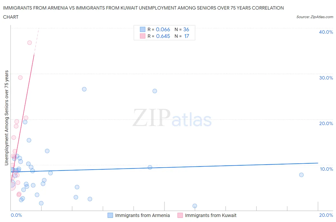 Immigrants from Armenia vs Immigrants from Kuwait Unemployment Among Seniors over 75 years