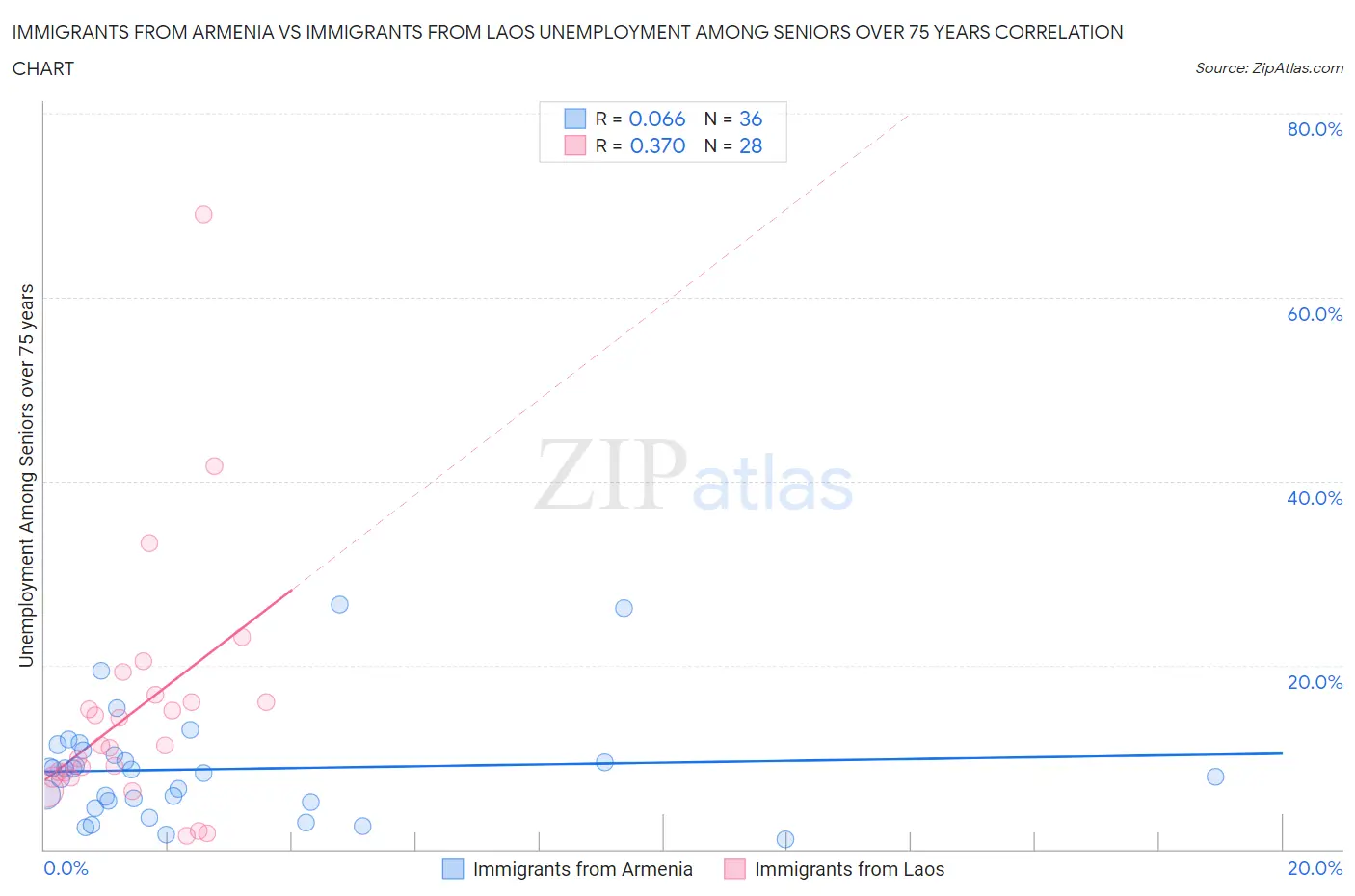Immigrants from Armenia vs Immigrants from Laos Unemployment Among Seniors over 75 years