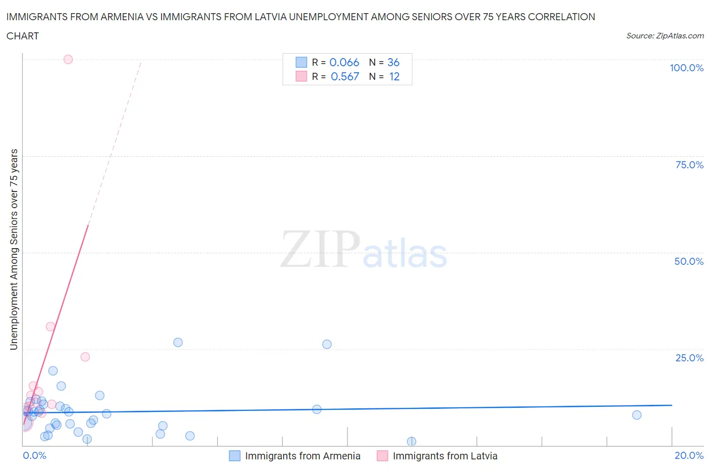 Immigrants from Armenia vs Immigrants from Latvia Unemployment Among Seniors over 75 years