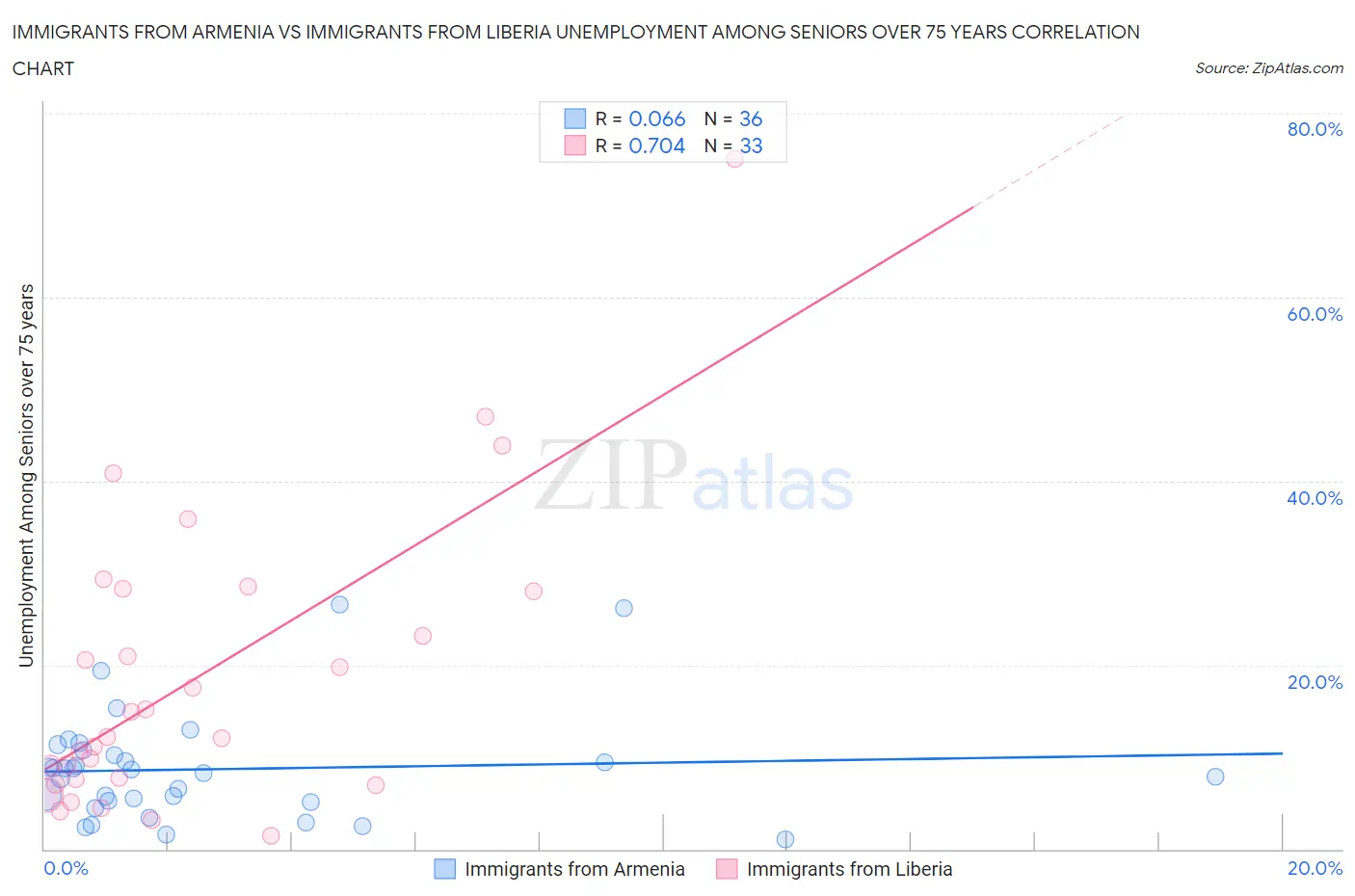 Immigrants from Armenia vs Immigrants from Liberia Unemployment Among Seniors over 75 years