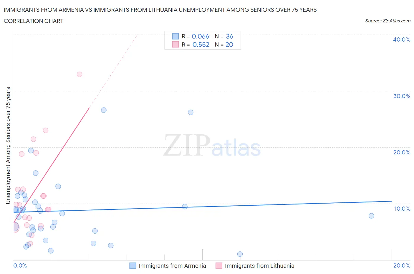 Immigrants from Armenia vs Immigrants from Lithuania Unemployment Among Seniors over 75 years