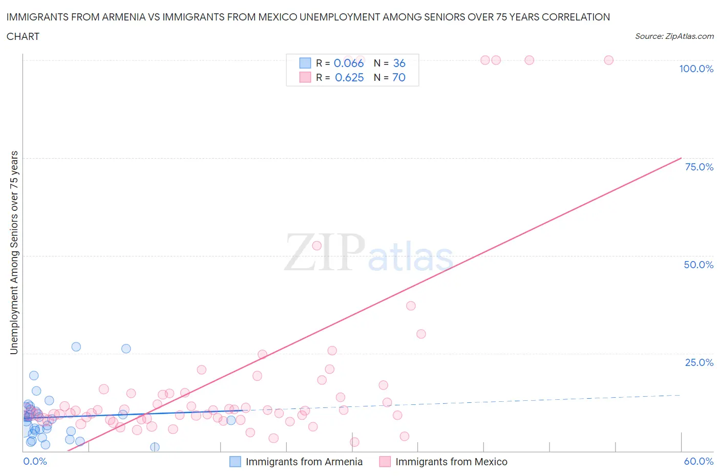 Immigrants from Armenia vs Immigrants from Mexico Unemployment Among Seniors over 75 years