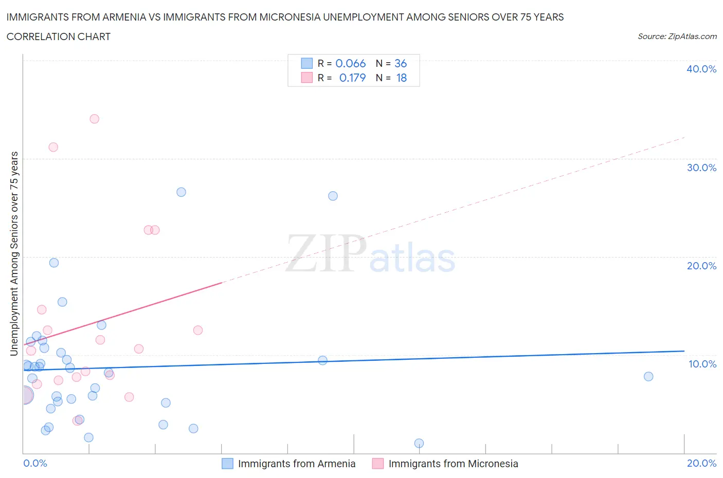 Immigrants from Armenia vs Immigrants from Micronesia Unemployment Among Seniors over 75 years