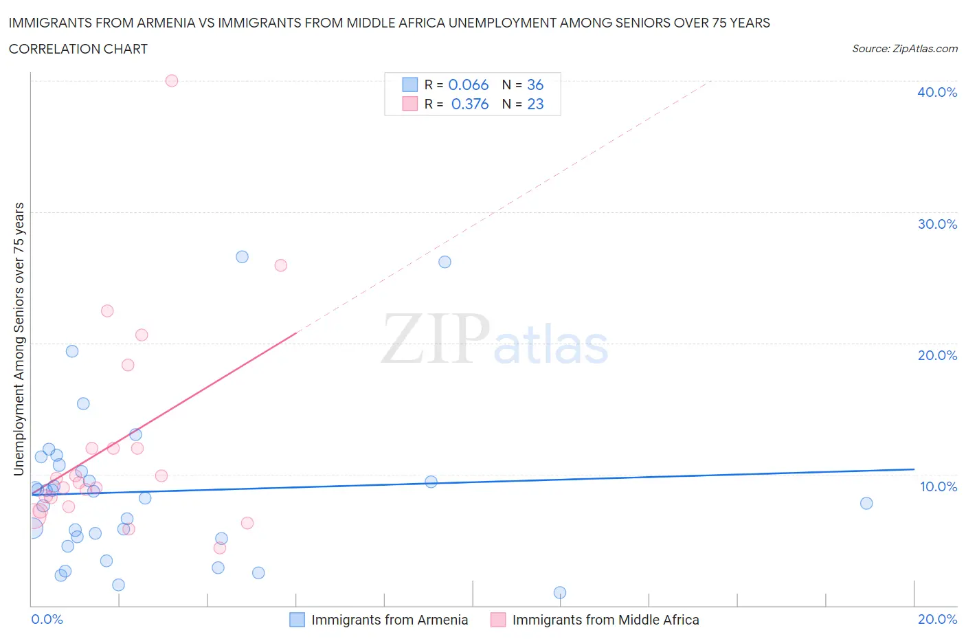Immigrants from Armenia vs Immigrants from Middle Africa Unemployment Among Seniors over 75 years