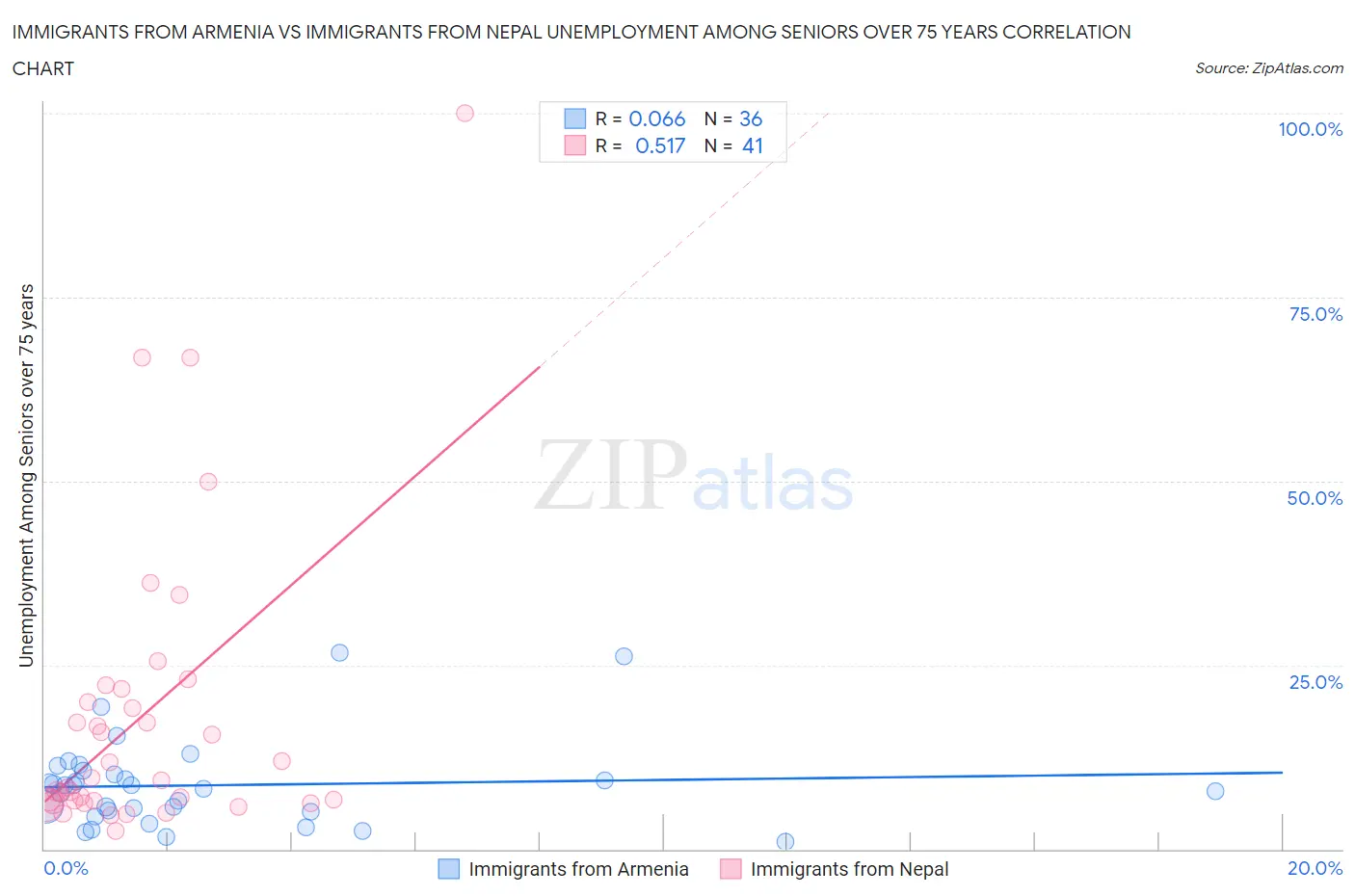 Immigrants from Armenia vs Immigrants from Nepal Unemployment Among Seniors over 75 years