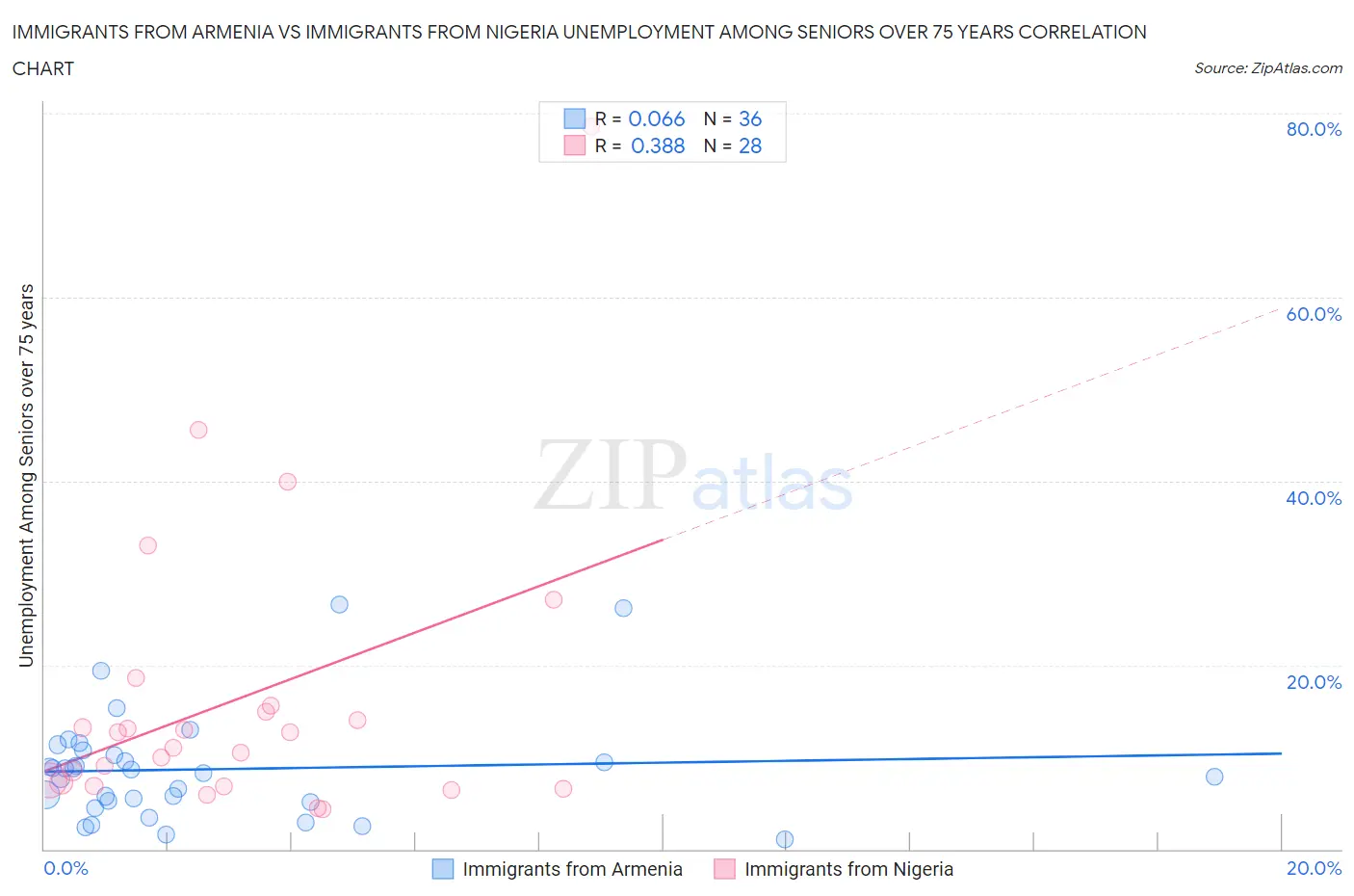 Immigrants from Armenia vs Immigrants from Nigeria Unemployment Among Seniors over 75 years