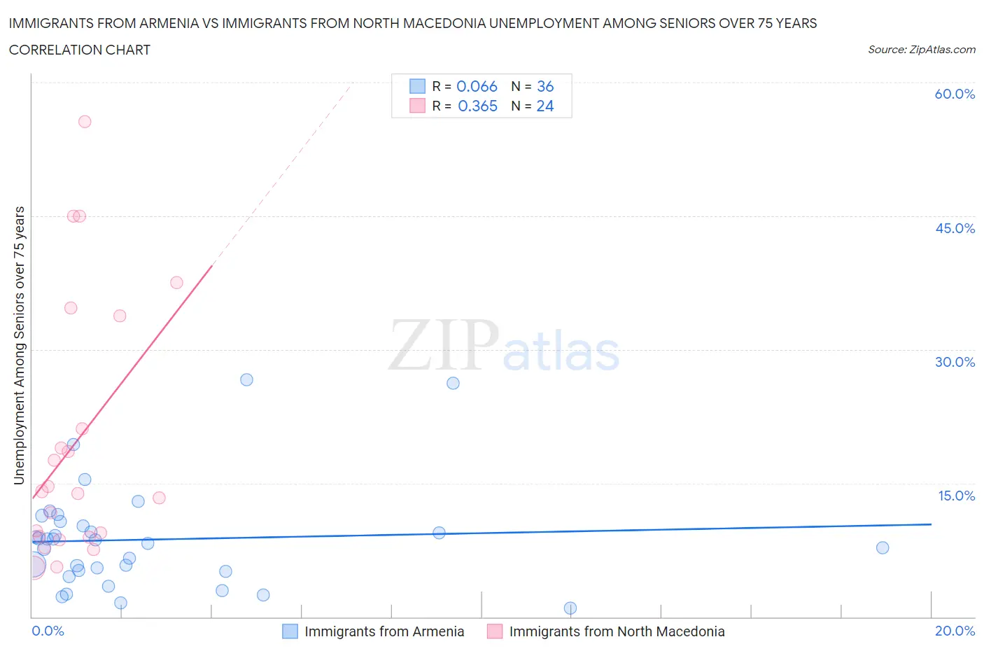 Immigrants from Armenia vs Immigrants from North Macedonia Unemployment Among Seniors over 75 years