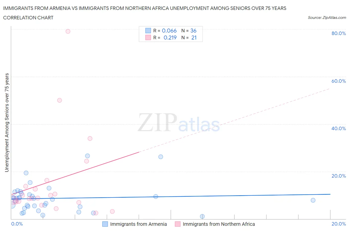 Immigrants from Armenia vs Immigrants from Northern Africa Unemployment Among Seniors over 75 years