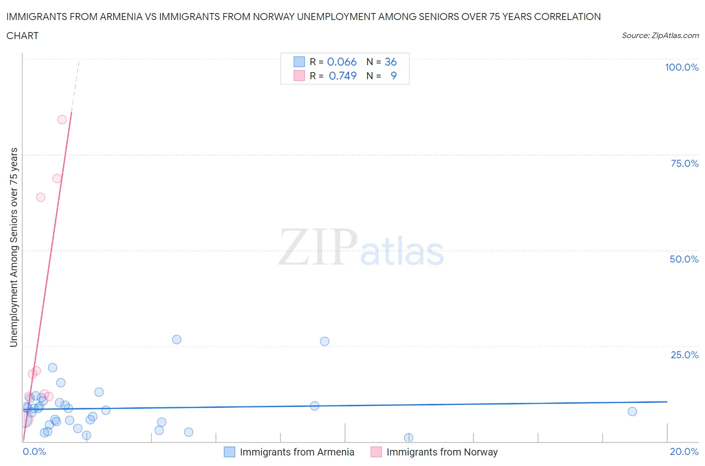 Immigrants from Armenia vs Immigrants from Norway Unemployment Among Seniors over 75 years