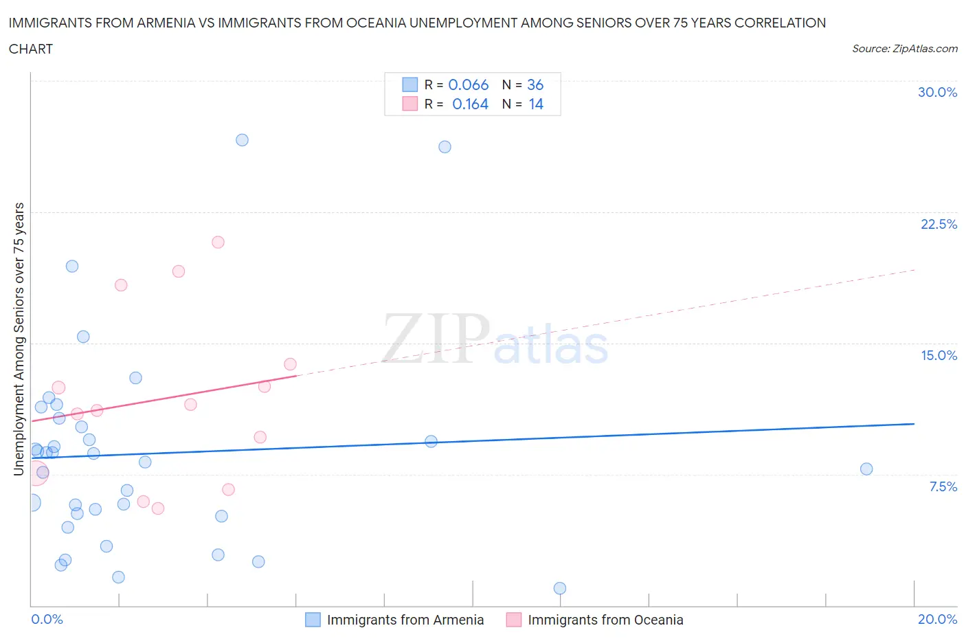 Immigrants from Armenia vs Immigrants from Oceania Unemployment Among Seniors over 75 years