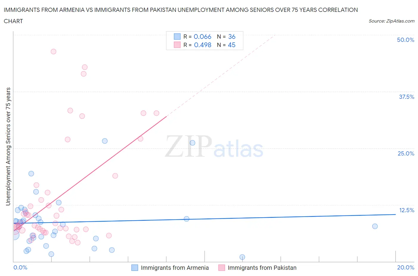 Immigrants from Armenia vs Immigrants from Pakistan Unemployment Among Seniors over 75 years
